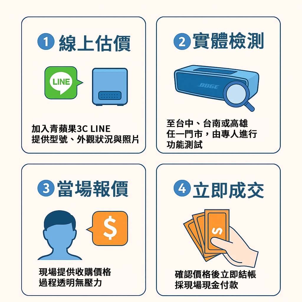 二手 Bose 音響收購流程